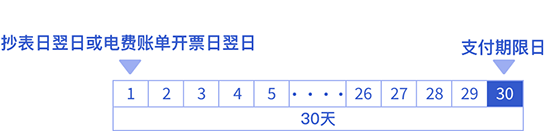 支付期限