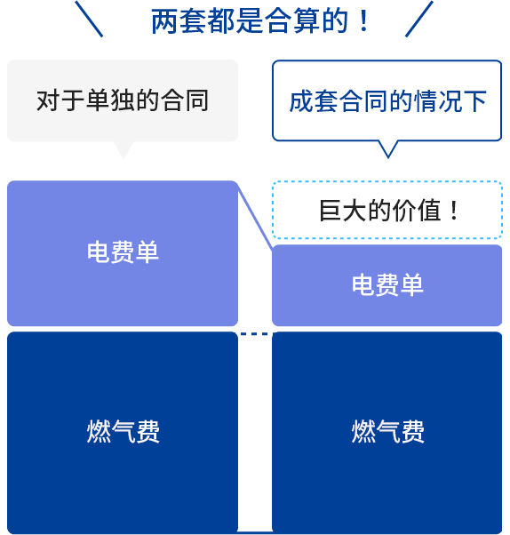 燃气・电力成套合同优惠