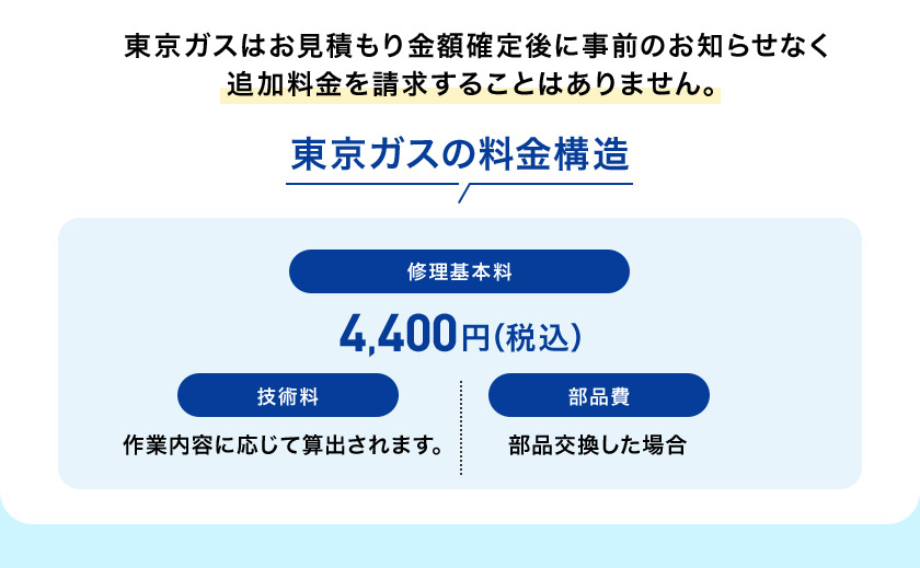 東京ガスはお見積り金額確定後に事前のお知らせなく追加料金を請求することはありません。 東京ガスの料金構造 修理基本料4,400円(税込) 技術料 作業内容に応じて算出されます。 部品費 部品交換した場合