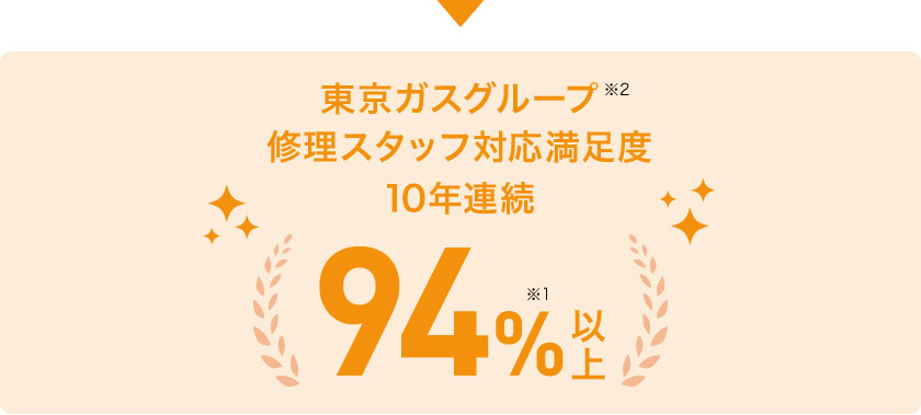 東京ガスグループ※2 修理スタッフ対応満足度 10年連続 94％※1以上
