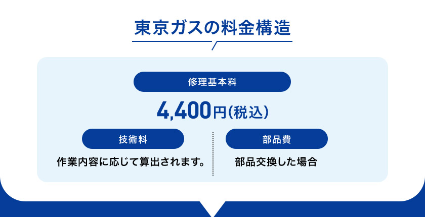 東京ガスの料金構造 修理基本料 4,400円（税込） 技術料 作業内容に応じて算出されます。 部品費 部品交換した場合