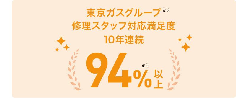 東京ガスグループ※2 修理スタッフ対応満足度 10年連続94％以上※1