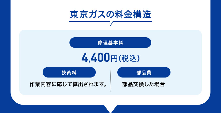 東京ガスの料金構造 修理基本料 4,400円（税込） 技術料 作業内容に応じて算出されます。 部品費 部品交換した場合