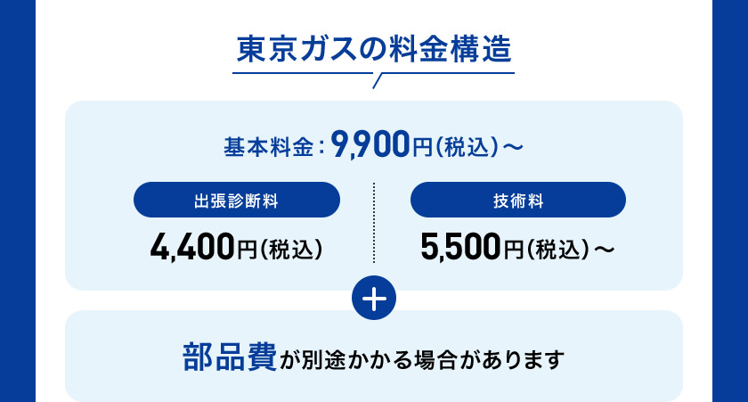 東京ガスの料金構造 修理基本料 9,900円（税込）から 出張診断料 4,400円（税込） 技術料 5,500円（税込）から 部品費 別途かかる可能性があります