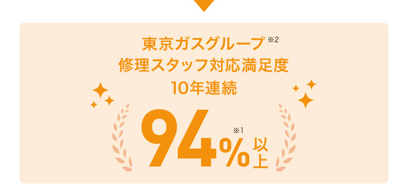 東京ガスグループ※2 修理スタッフ対応満足度 10年連続 94％※1以上