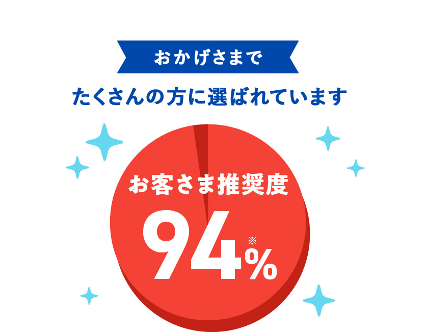 おかげさまで たくさんの方に選ばれています お客さま推奨度 94％※