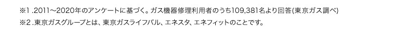 ※1.2011から2020年のアンケートに基づく。ガス機器修理利用者のうち109,381名より回答（東京ガス調べ） ※2.東京ガスグループとは、東京ガスライフバル、エネスタ、エネフィットのことです。