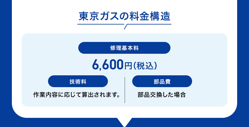東京ガスの料金構造 修理基本料 6,600円（税込） 技術料 作業内容に応じて算出されます。 部品費 部品交換した場合