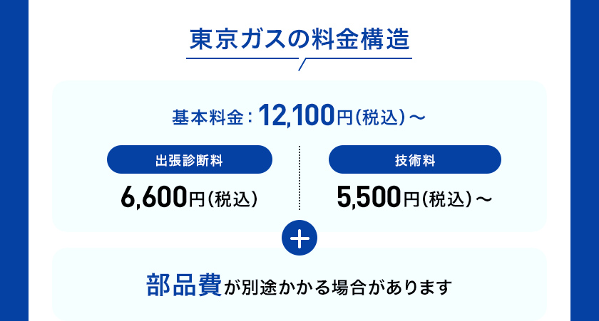 東京ガスの料金構造 修理基本料 9,900円（税込）から 出張診断料 6,600円（税込） 技術料 5,500円（税込）から 部品費 別途かかる可能性があります