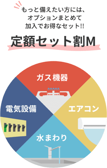 もっと備えたい方には、オプションまとめて加入でお得なセット!! 定額セット割M ガス機器,電気設備,エアコン,水まわり