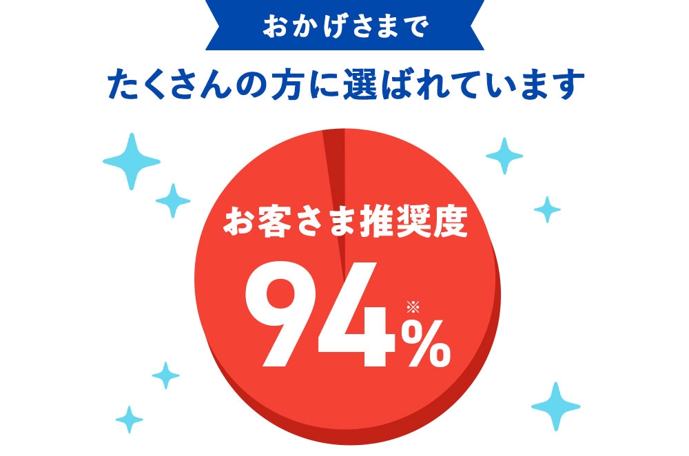 おかげさまで たくさんの方に選ばれています お客さま推奨度 94％※