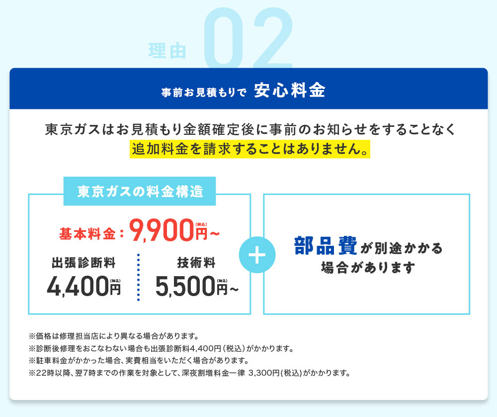 理由02 事前お見積もりで安心料金 東京ガスはお見積もり金額確定後に 事前のお知らせをすることなく 追加料金を請求することはありません。 東京ガスの料金構造 基本料金：9,900円（税込）から 出張診断料4,400円（税込） 技術料5,500円（税込）から 部品費が別途かかる場合があります ※価格は修理担当店により異なる場合があります。 ※診断後修理をおこなわない場合も出張診断料4,400円（税込）がかかります。 ※駐車料金がかかった場合、実費相当をいただく場合があります。 ※22時以降、翌7時までの作業を対象として、深夜割増料金一律3,300円（税込）がかかります。