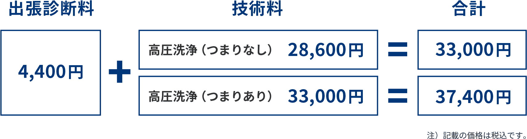 出張診断料+4,400円+技術料 高圧洗浄(つまりなし)28,600円=合計33,000円、出張診断料+4,400円+高圧洗浄(つまりあり)33,000円=37,400円 注)記載の価格は税込です。