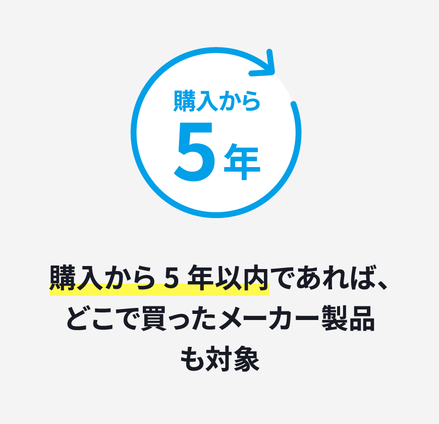 購入から5年以内の製品が対象