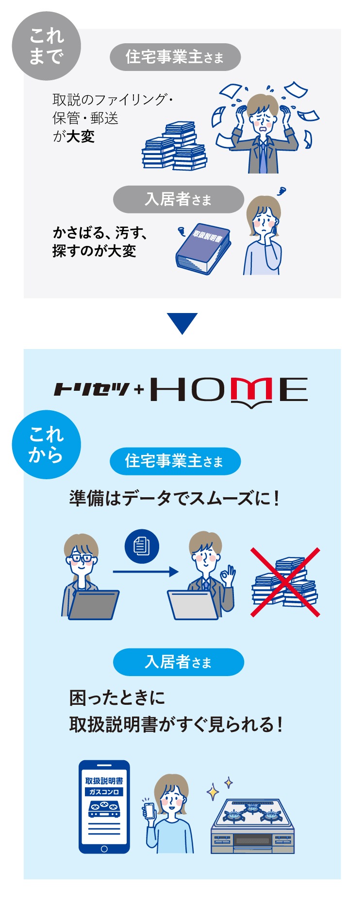 住宅設備の取扱説明書のデジタル化で、住宅事業主と入居者の負担を軽減するトリセツ+HOMEのサービスイメージ