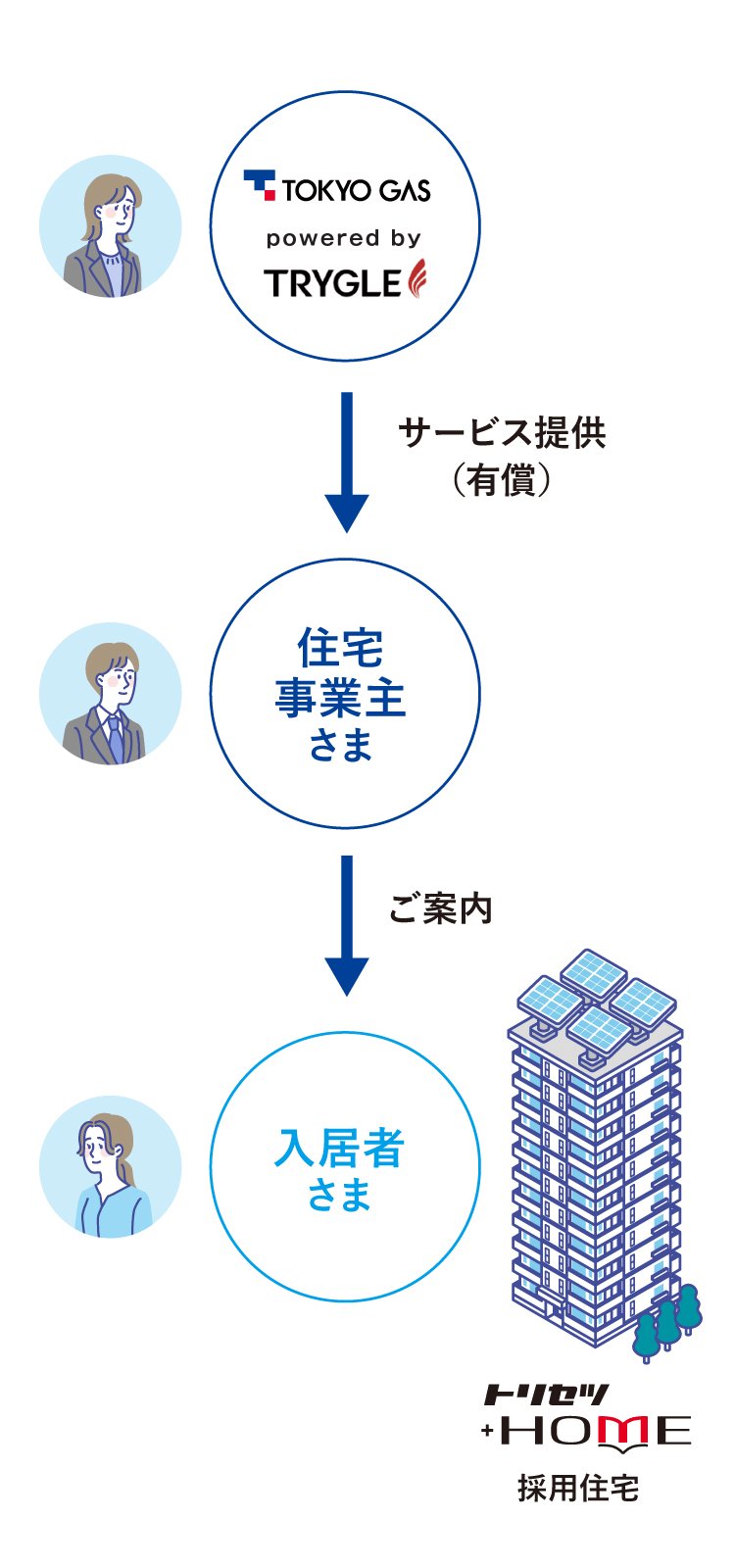 トリセツ+HOMEが住宅事業主に採用され入居者へ提供されるサービスの流れと採用住宅での利用イメージ