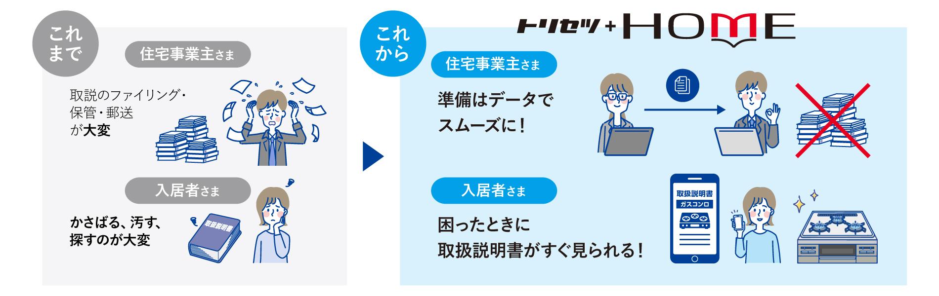 住宅設備の取扱説明書のデジタル化で、住宅事業主と入居者の負担を軽減するトリセツ+HOMEのサービスイメージ