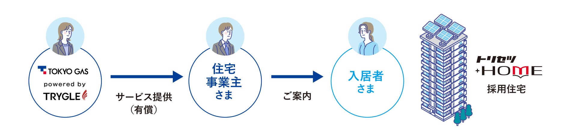 トリセツ+HOMEが住宅事業主に採用され入居者へ提供されるサービスの流れと採用住宅での利用イメージ
