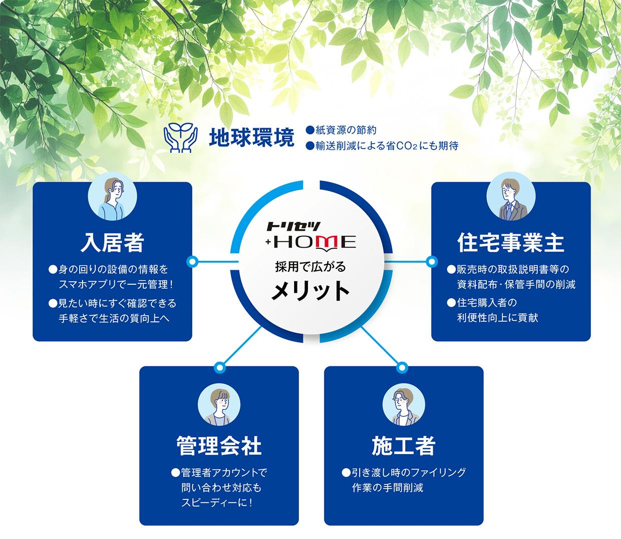 個人・企業・地球環境すべてに価値を提供するトリセツ+HOMEのメリット全体像イメージ