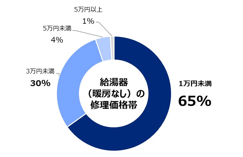 給湯器(暖房なし)の修理価格帯