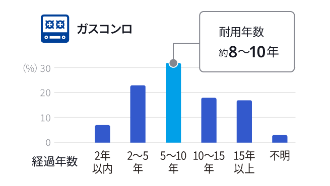 ガスコンロ トラブル発生と経過年数グラフ