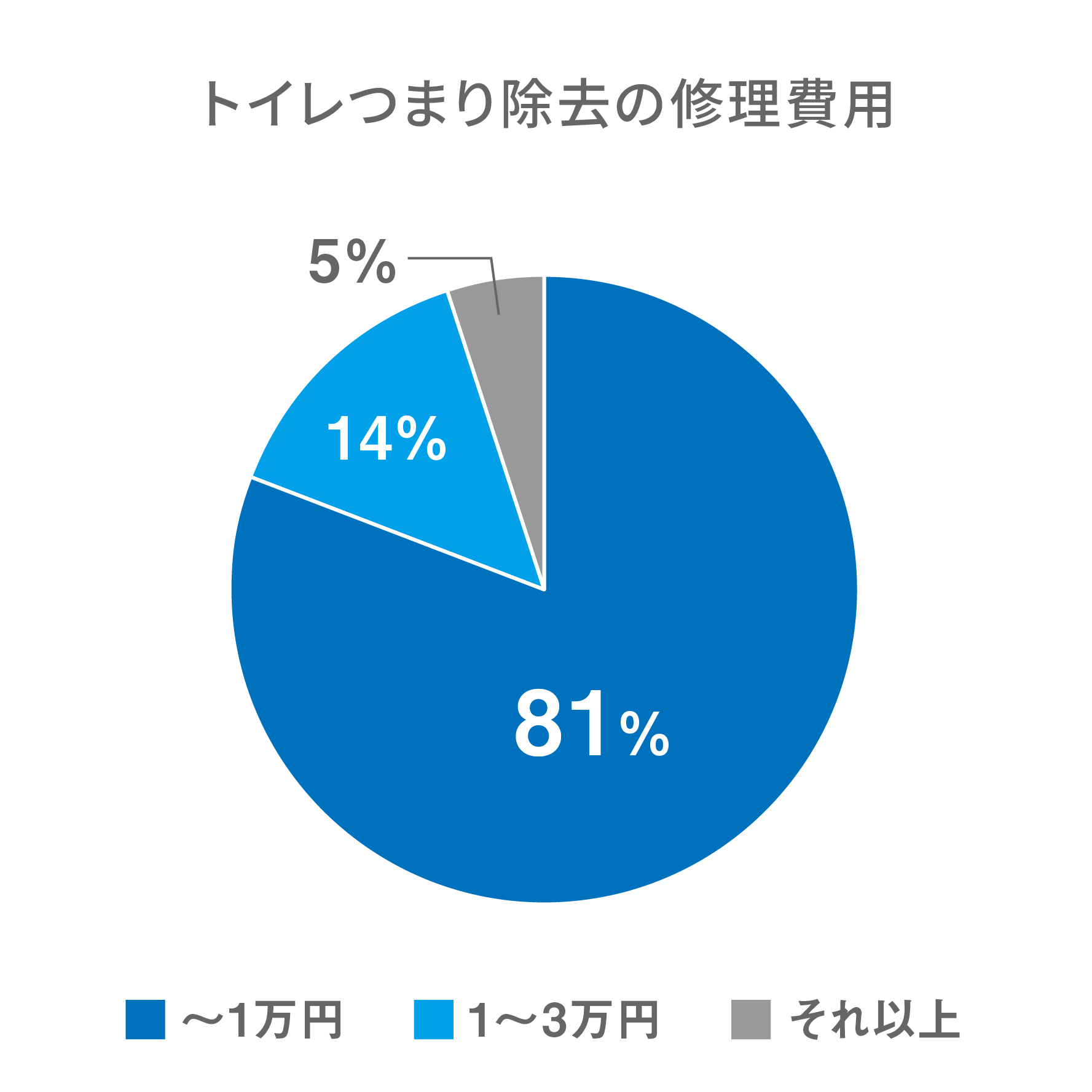 円グラフ トイレつまり除去の修理費用