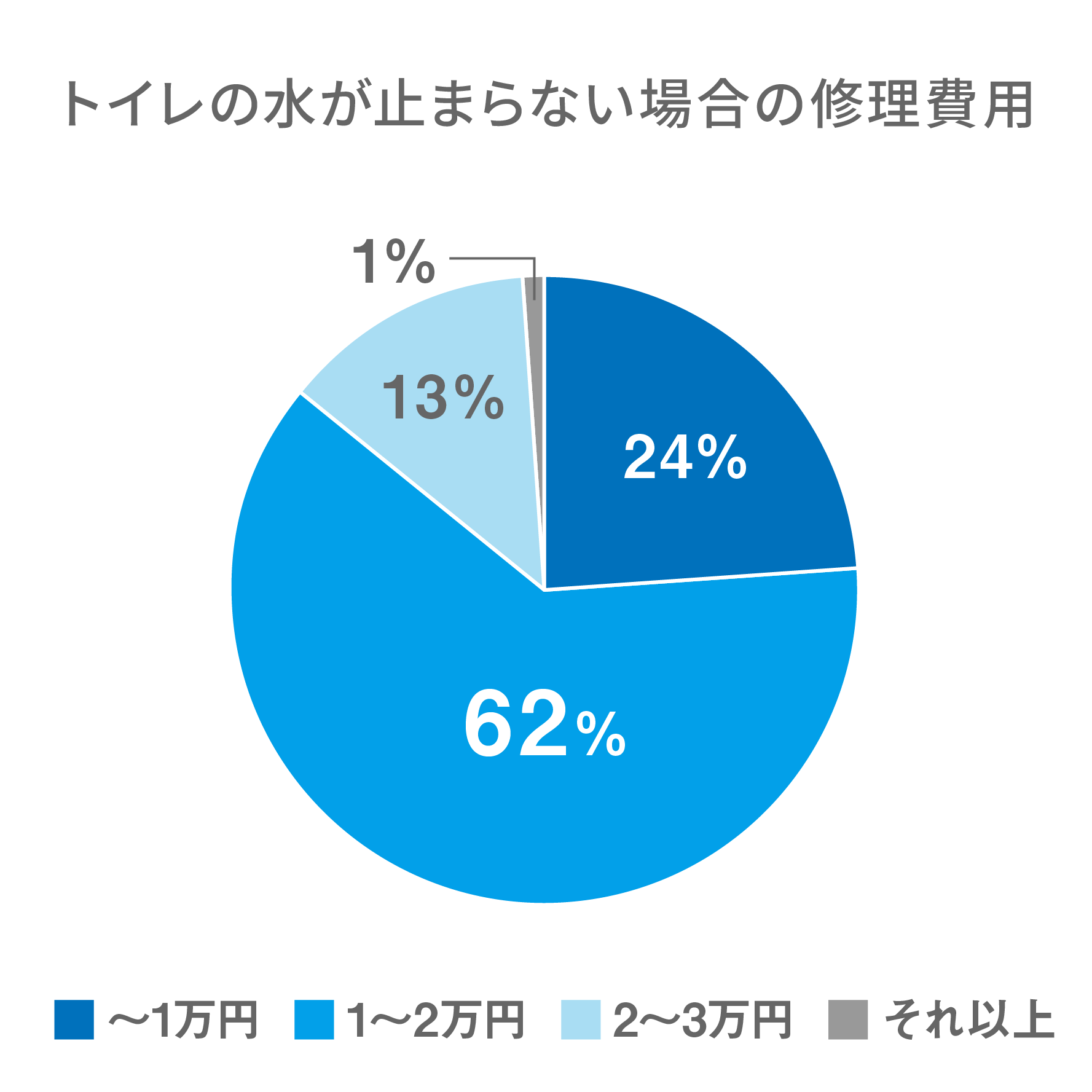 円グラフ トイレの水が止まらない場合の修理費用