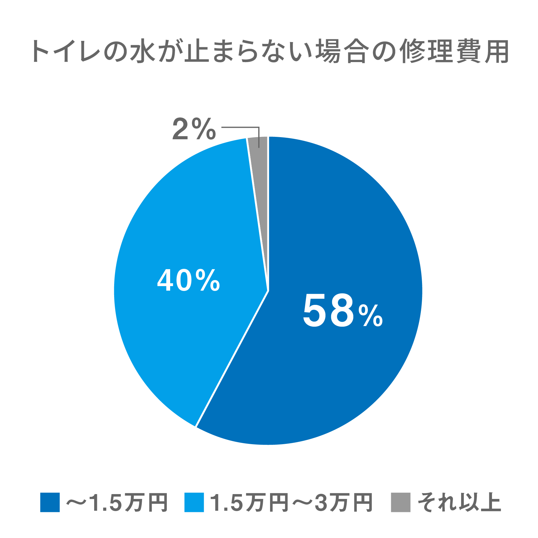 円グラフ トイレの水が止まらない場合の修理費用