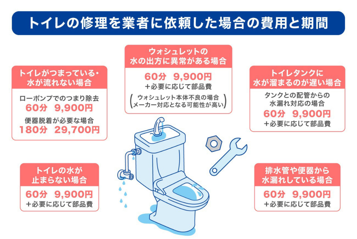 トイレの修理を業者に依頼した場合の費用と期間