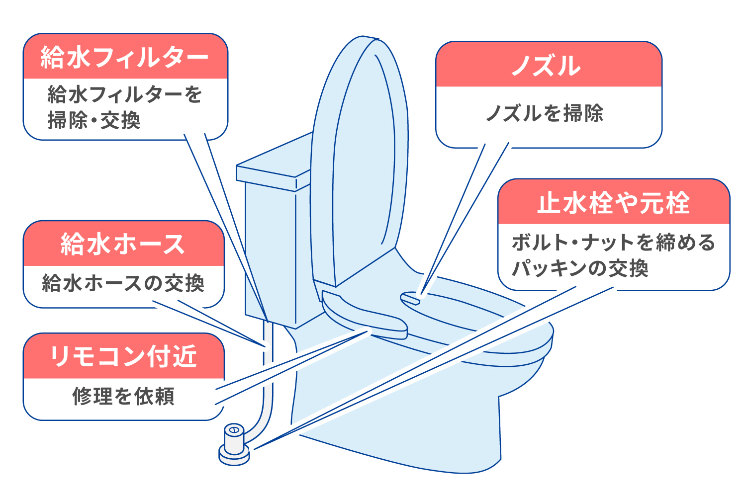 【原因箇所別】温水洗浄便座の水漏れの対処方法