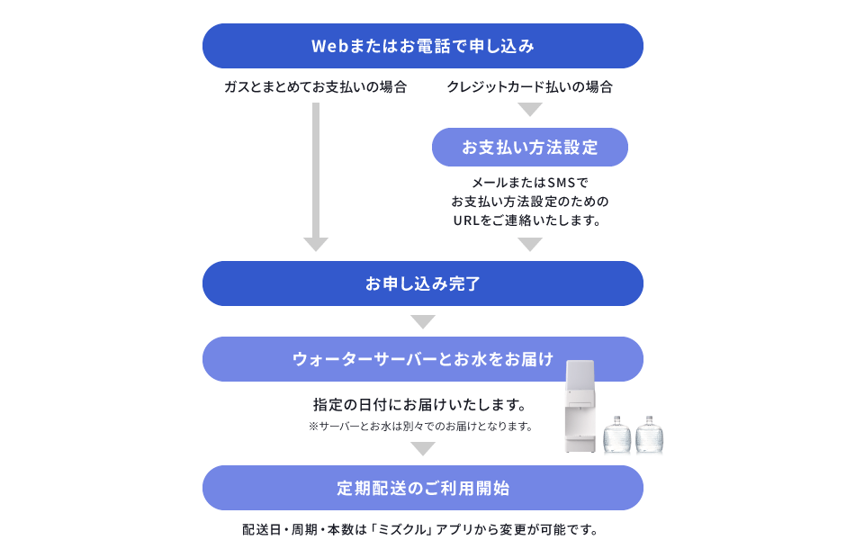 東京ガスのウォーターサーバーのお申し込みから利用開始までの流れ