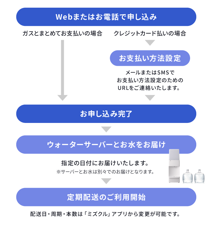 東京ガスのウォーターサーバーのお申し込みから利用開始までの流れ
