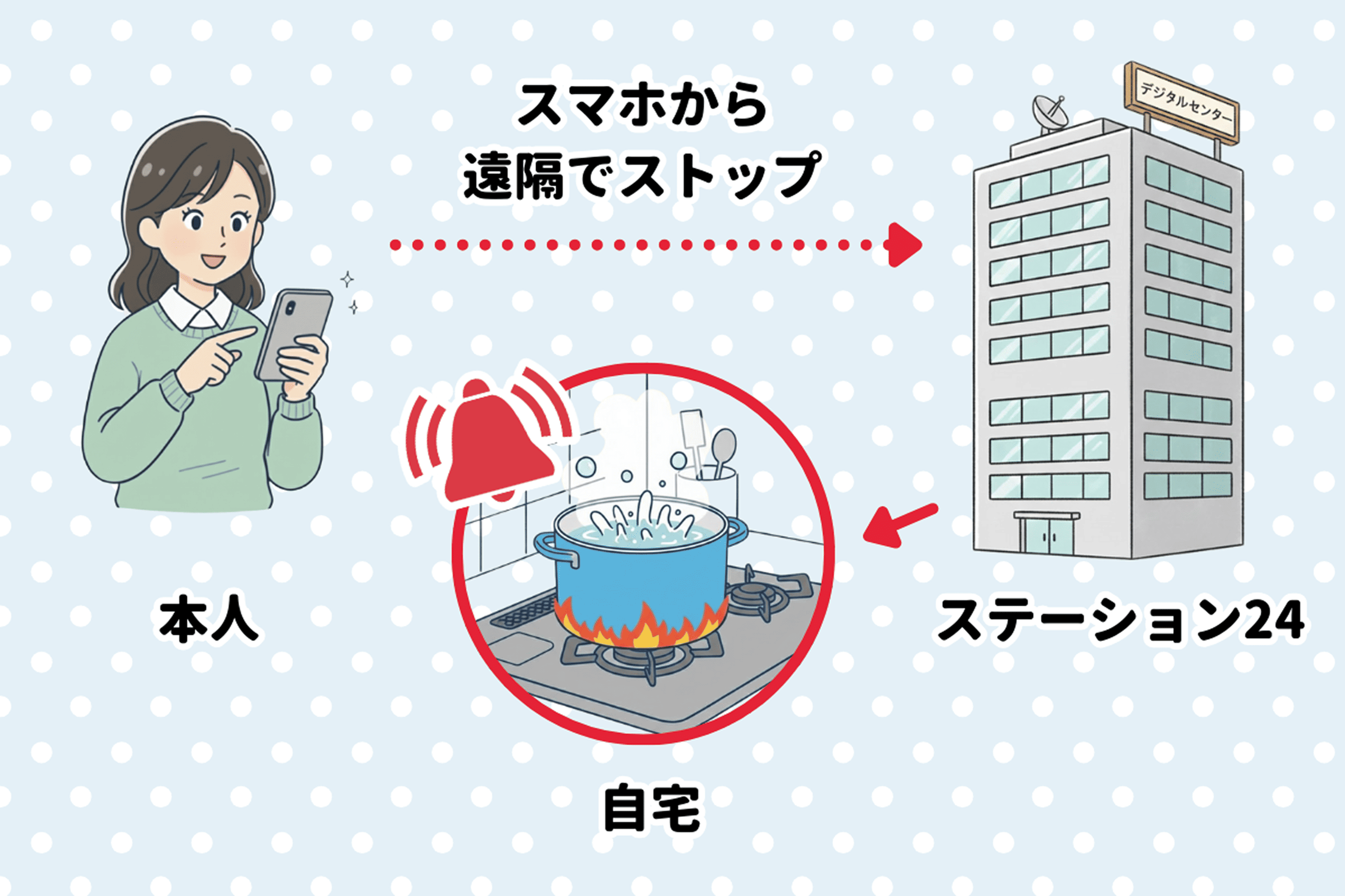 スマホを操作して自宅のガスをストップさせているイラスト