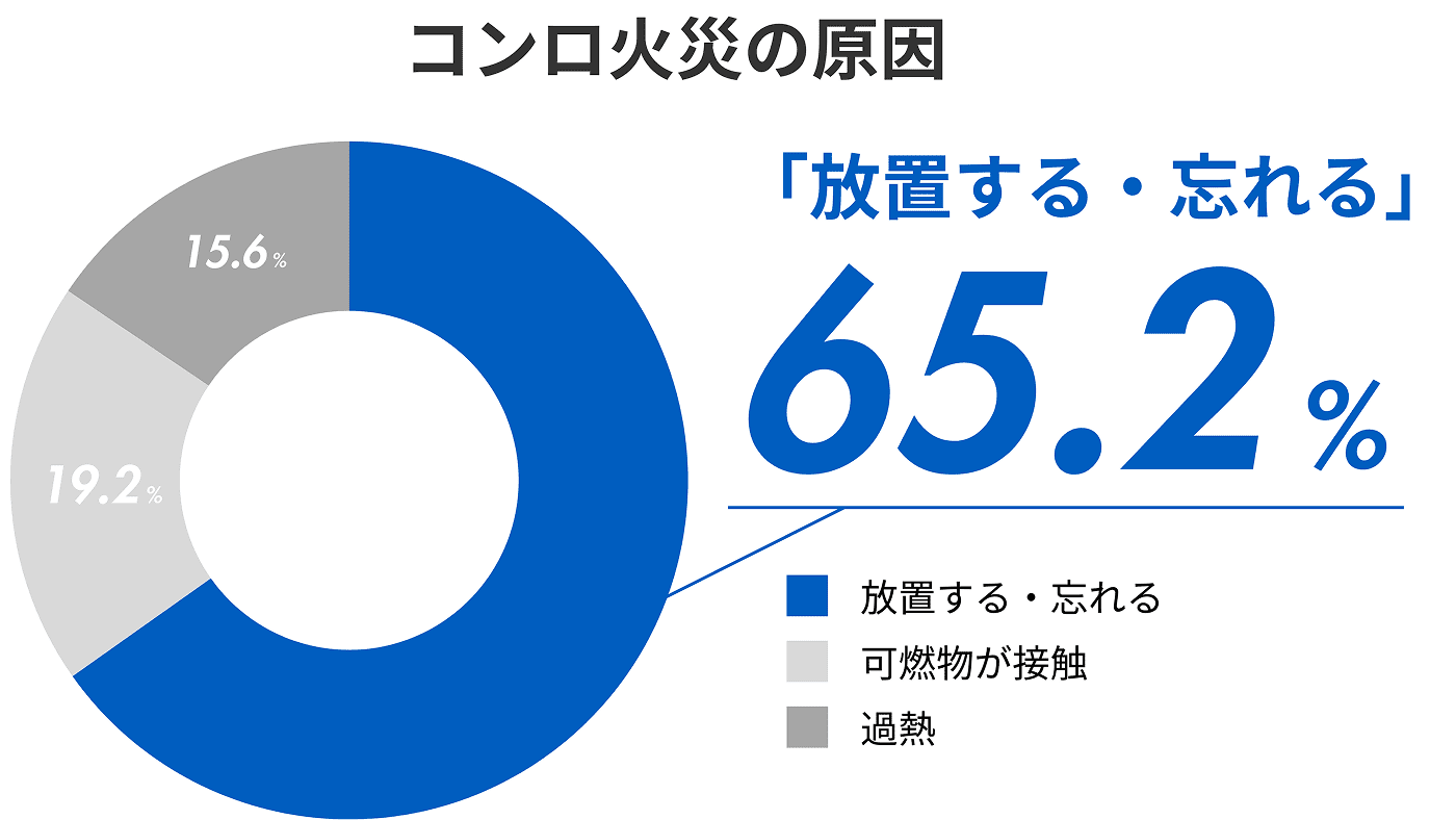 放置する・忘れることが原因での火災は65.2%を表す円グラフ。19.2%は可燃物の接触が原因。15.6%は過熱が原因。