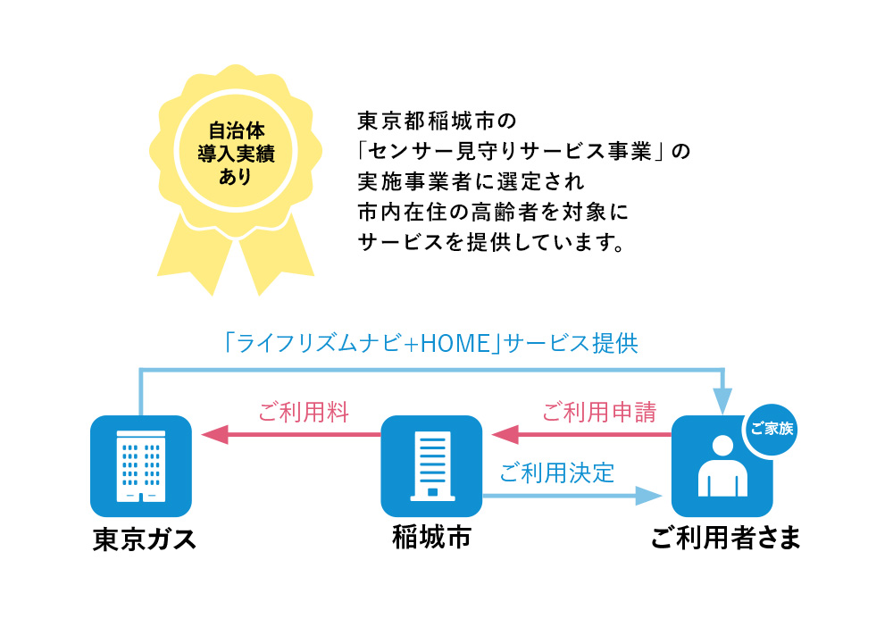 自治体導入実績あり　東京都稲城市の「センサー見守りサービス事業」の実施事象者に選定され市内在住の高齢者を対象にサービスを提供しています。