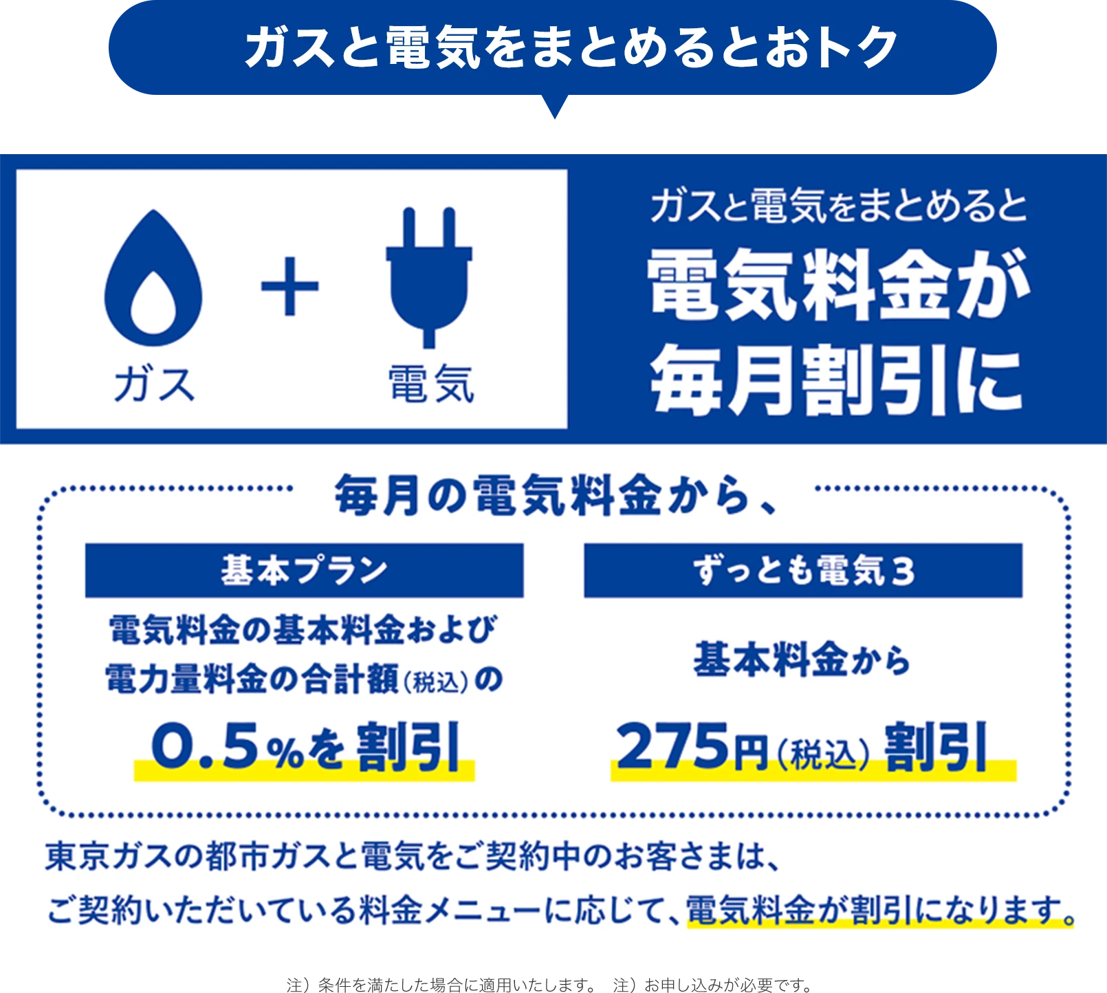 ガスと電気をまとめるとおトク ガスと電気をまとめると電気料金が毎月割引に 基本プラン:電気料金の基本料金および電力量料金の合計額(税込)の0.5%を割引 ずっとも電気3:基本料金から275円(税込)割引