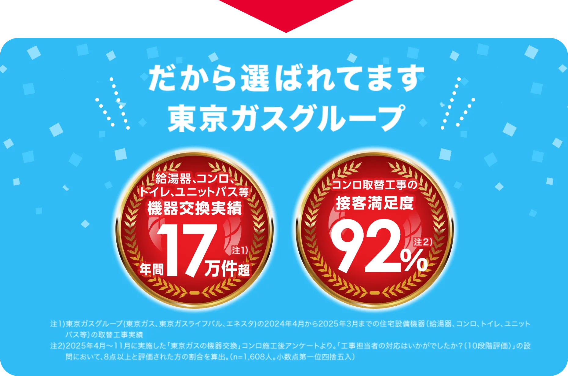 だから選ばれてます選ばれてます 東京ガスグループ 機器交換実績年間17万件超 接客満足度92％
